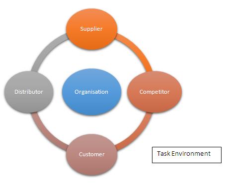 Task Environment Factors